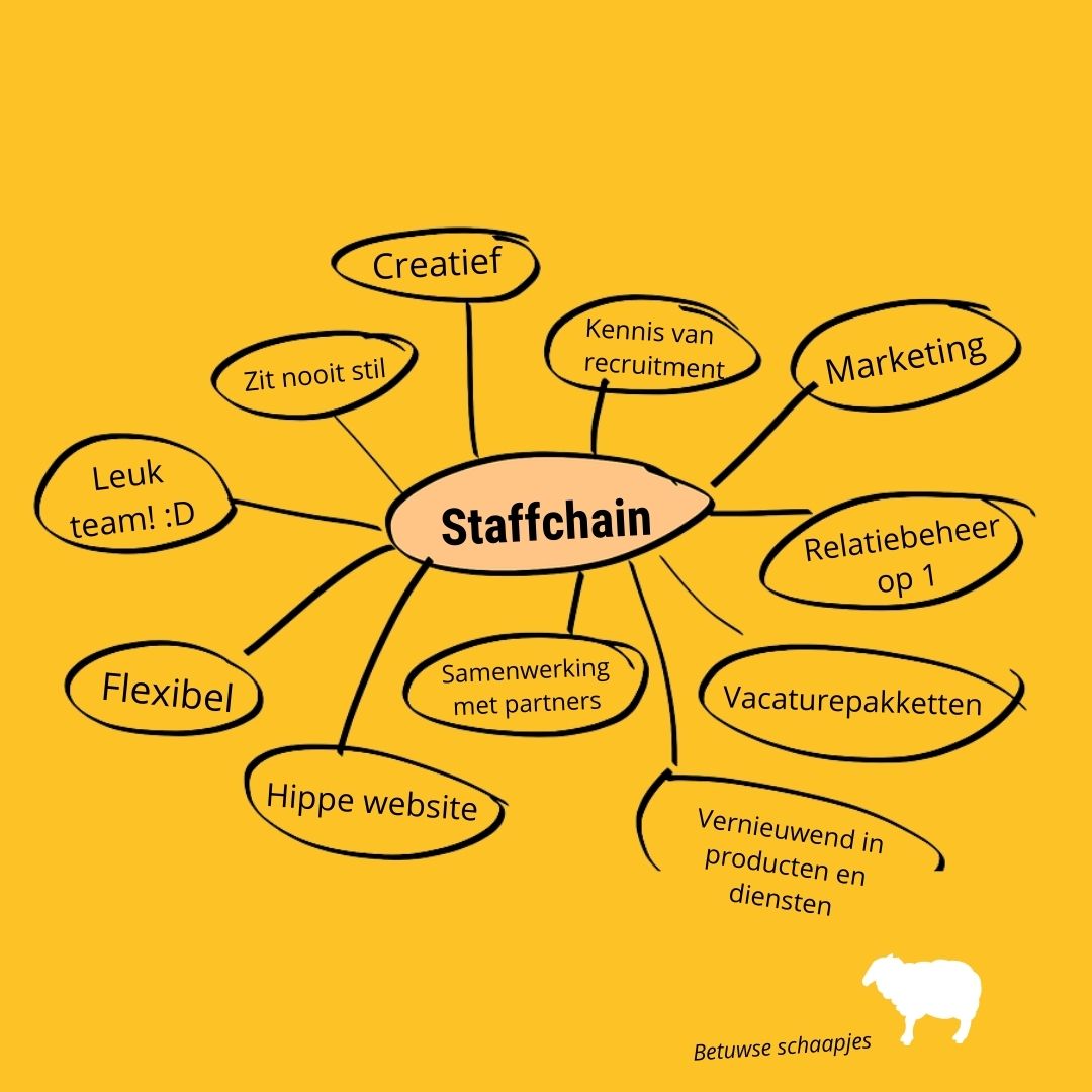 Kwartaalmeeting Staffchain Q1