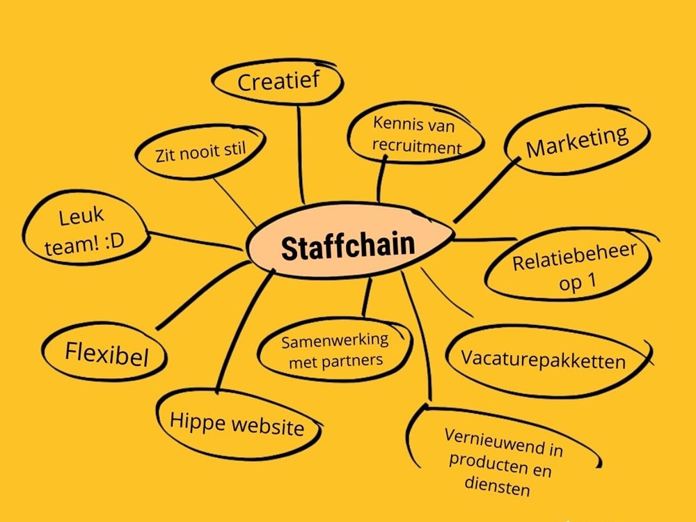 Kwartaalmeeting Staffchain Q1